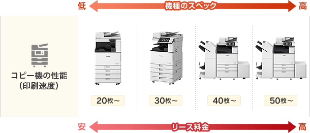 【図】コピー機の性能（印刷速度）
